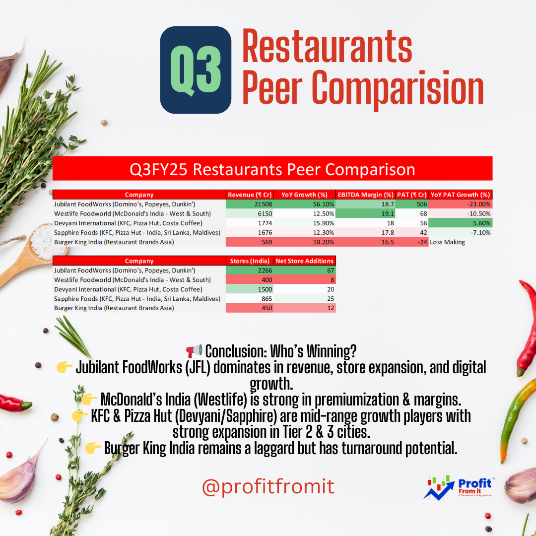 🎯 Jubilant FoodWorks Q3FY25 & 9MFY25 Key Highlights 🚀🔥